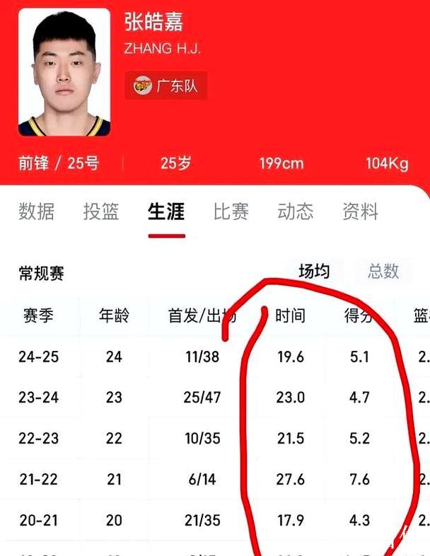 粤军新星崛起:黄明依受重用,杜锋或调整张皓嘉角色? 粤军新星崛起:黄明依受重用,杜锋或调整张皓嘉角色?