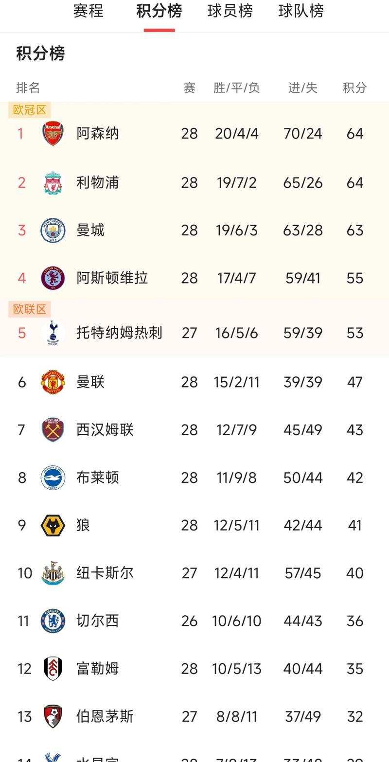阿森纳欧冠全胜领跑英超积分榜
